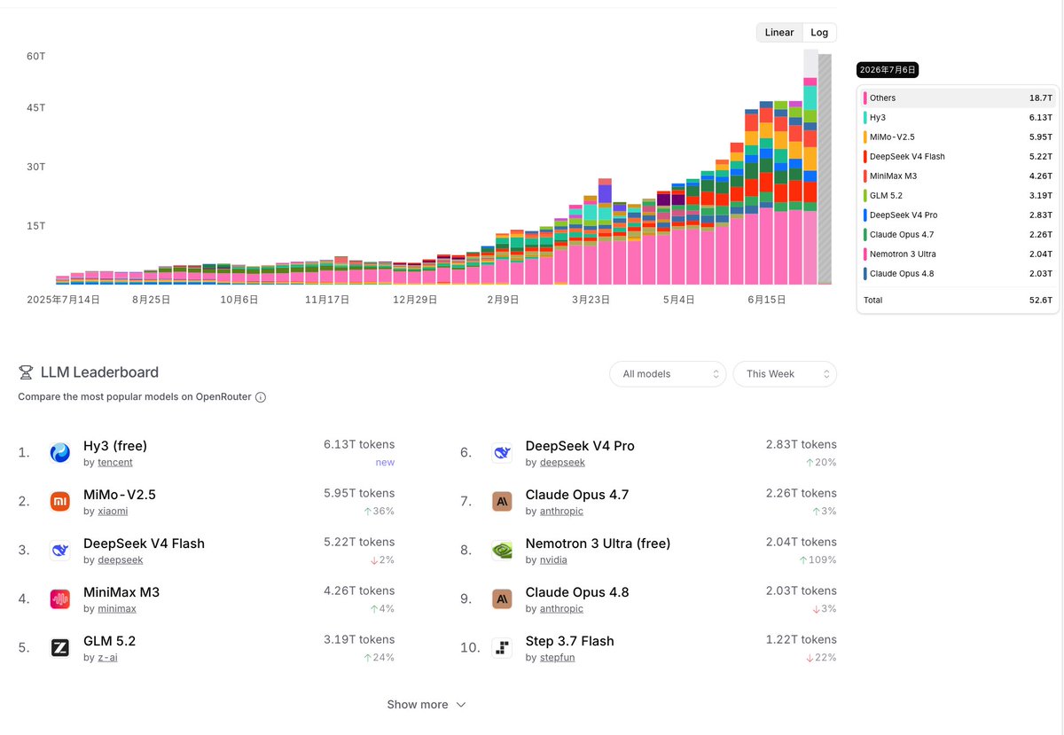 Hy3 claims top spot on OpenRouter LLM leaderboard