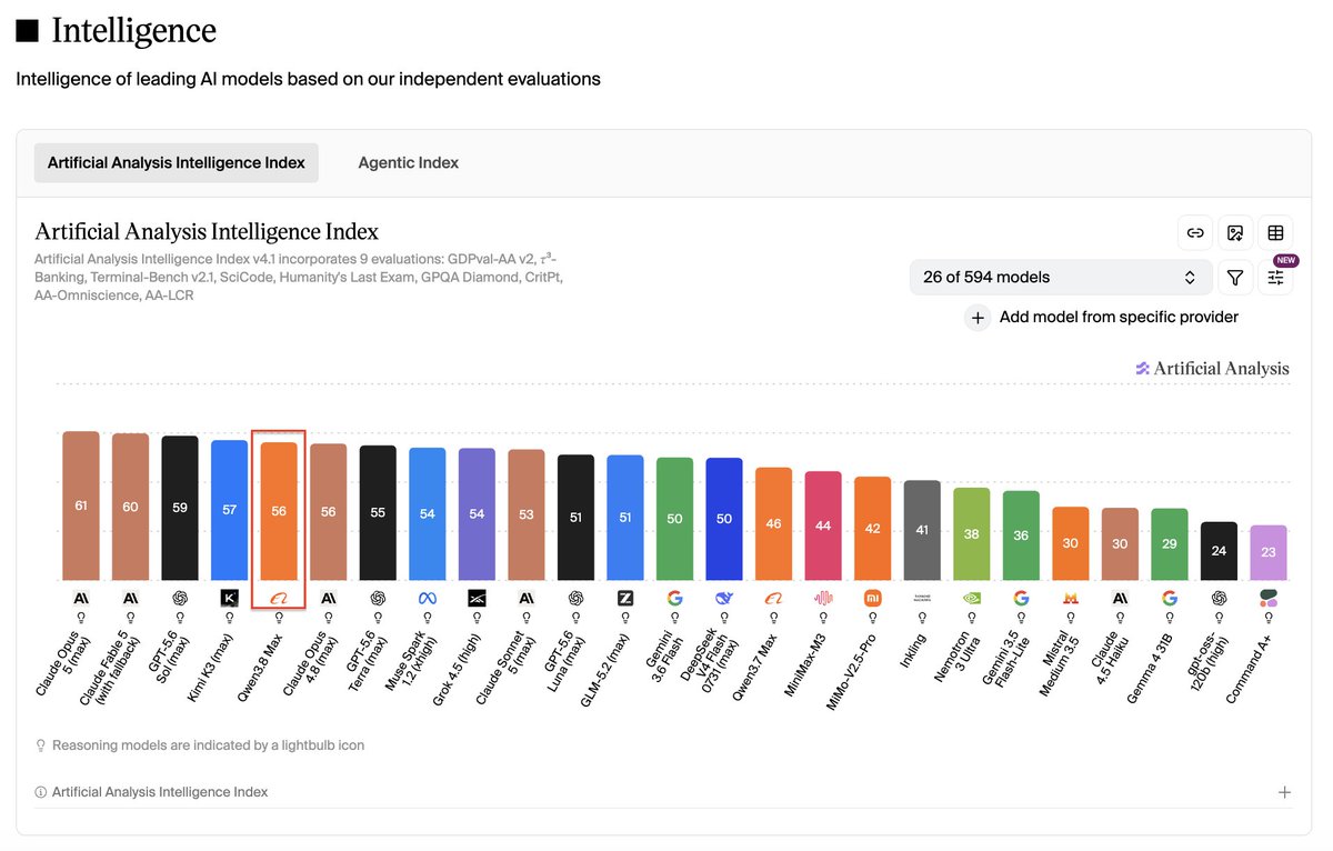 Qwen3.8-Max ranks #5 on AI Index, #1 on Agentic Index
