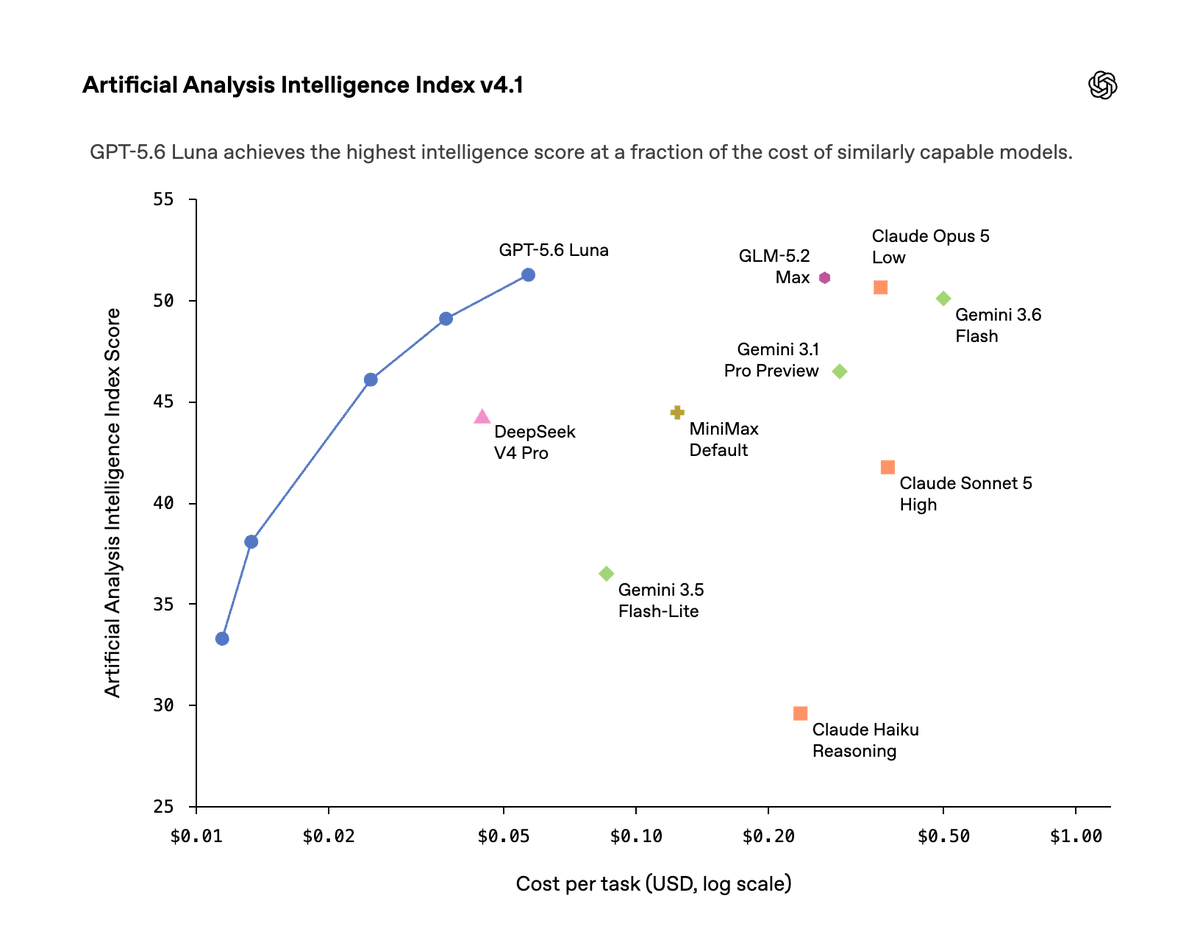 OpenAI cuts GPT-5.6 Luna prices by 80%, Terra by 20%