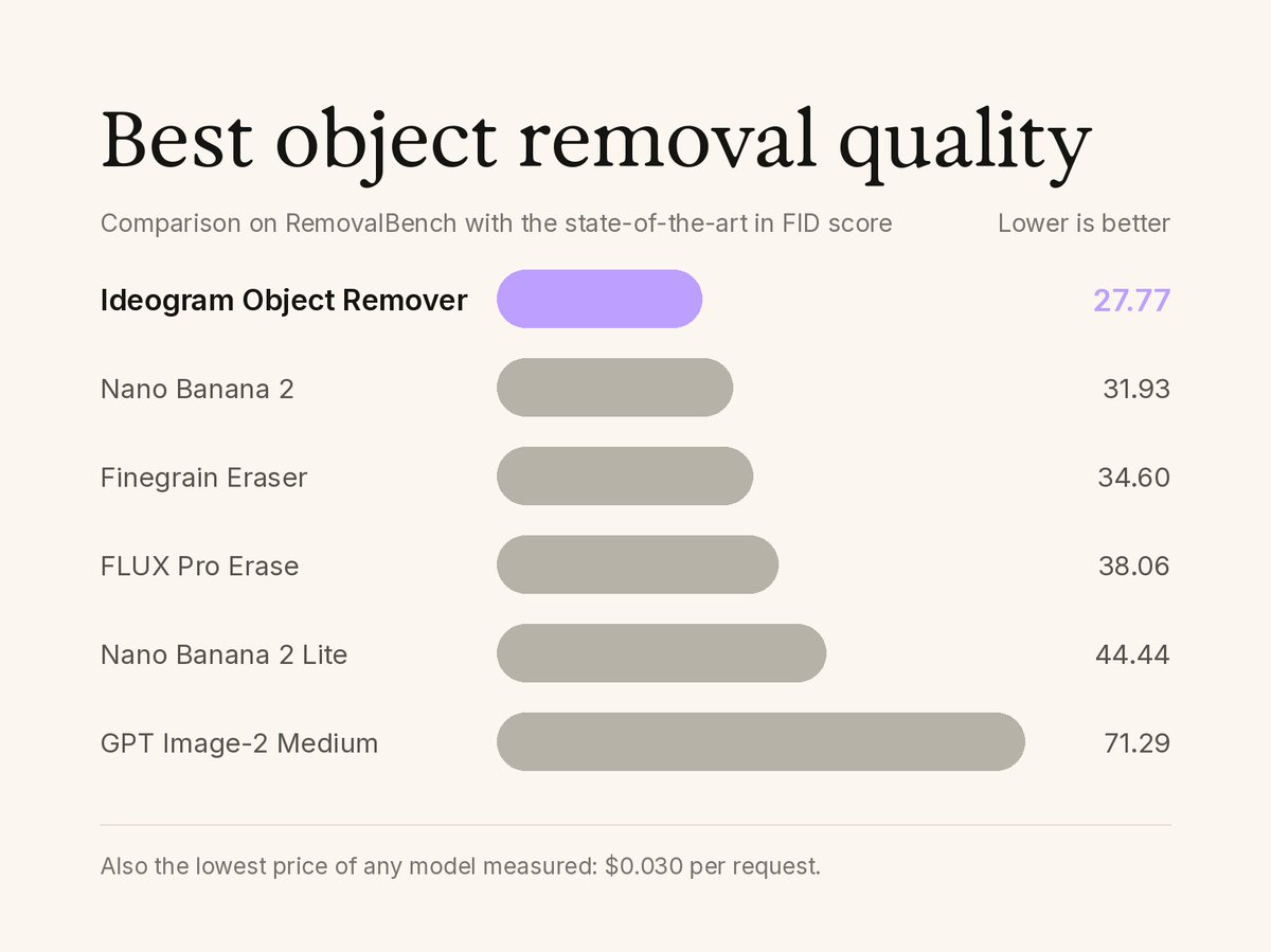 Ideogram Object Remover tops RemovalBench benchmark